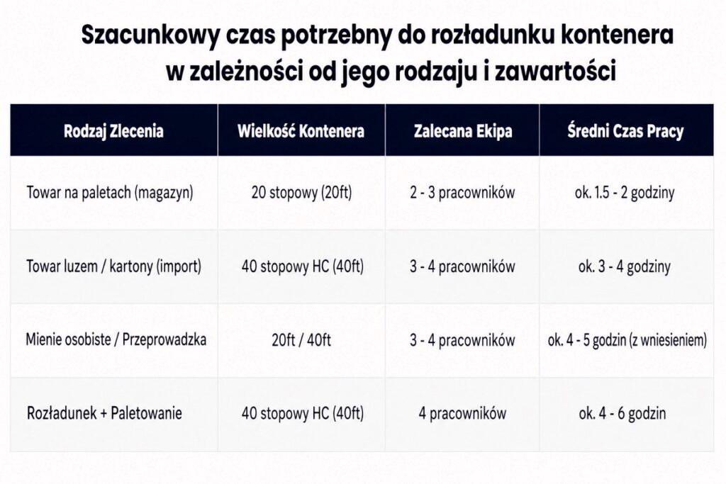 Tabela - infografika AI. "Szacunkowy czas rozładunku kontenera". Wielkość kontenera, zalecana ekipa i orientacyjny czas pracy.